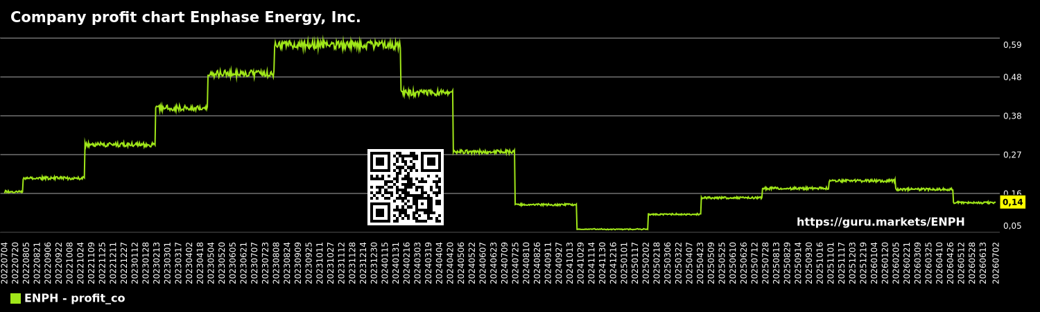 Company profit chart Enphase Energy, Inc.